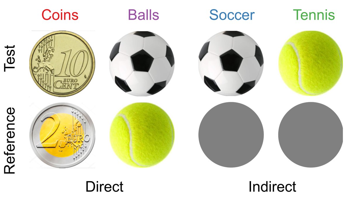 vision_mdpi's tweet photo. 👁️ Does knowing an object's real size trick your eyes?
Study: Familiar size biases how we judge on-screen images
Balls → perceived size pulled toward real size (assimilation)
Coins → opposite effect (contrast)
#VisualPerception #Cognitive #SizeIllusion
📎https://t.co/UVScwIhPGY https://t.co/qfK2wHqhhs