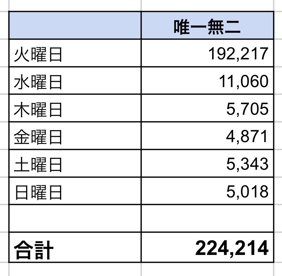 zbjndc's tweet photo. 唯一無二 / WEST. 
オリコン初週売上枚数
 
火 192,217枚🥇
水   11,060枚🥈
木    5,705枚🥈
金    4,871枚🥈
土    5,343枚🥇
日    5,018枚🥈
┈┈┈┈
合計 224,214枚

歴代4位の初週売上です👏🏻👏🏻👏🏻👏🏻
あらためて、初週期間お疲れさまでした！
#唯一無二 #WESTꓸ https://t.co/2PkMc54CMz