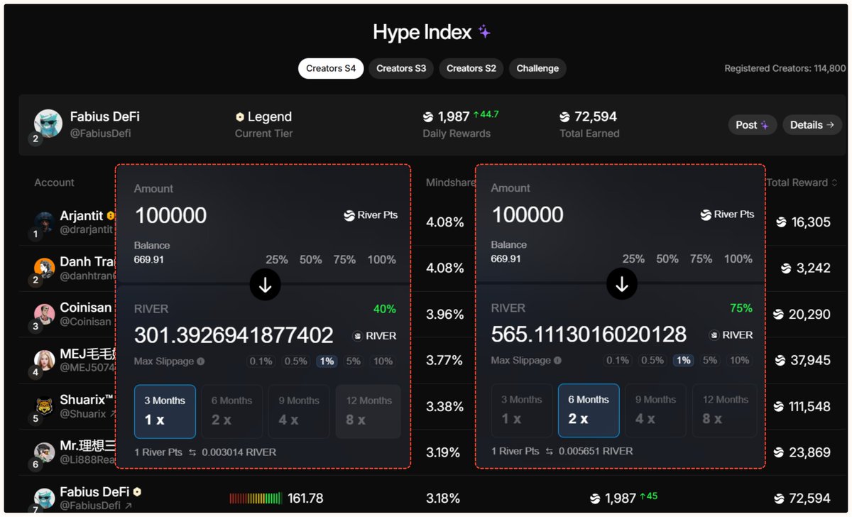 FabiusDefi's tweet photo. ICYMI: @River4fun Creator Szn 4 ending in 2 weeks ⌛️

I’m currently at #2 with Legend Tier this season and on my way to 100k River pts.

At the current conversion rate and price, that would be roughly:

> 301 $RIVER (3-month lock option) = ~$7K 
> 565 $RIVER (6-month lock option) = ~$13.6K 

Of course, the price and conversion rate can change, and rewards require at least a 3-month lock.

But one thing to keep in mind: I joined around mid last year, consistently earning and converting pts. The rewards showing up now are the result of efforts made months ago.

So ask yourself, would your position with $RIVER look different if you had started earlier?

If not, maybe now is still a good time to start 👇