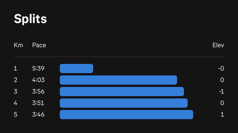 KingofKontent's tweet image. I wish we spent more time focusing on progress than perfect- ion. Here is my progressive run this morning. #Runners  did you get any run dont this morning. #RunwithObatk. #Run