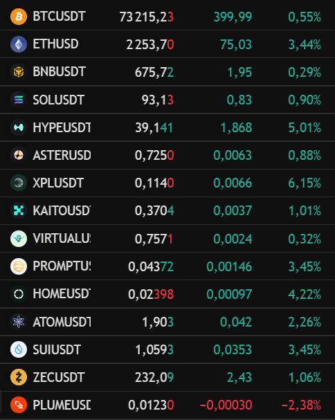 twix4us's tweet photo. Good morning fam &amp; happy Monday
$btc 73215$🆙  $eth 2253$🆙  $virtual 0.75$🆙
$hype 39.1$⏹️   $kaito 0.37$🆙   $bnb 675$🆙
$sol 93$🆙 https://t.co/Nuc6pIrMF3