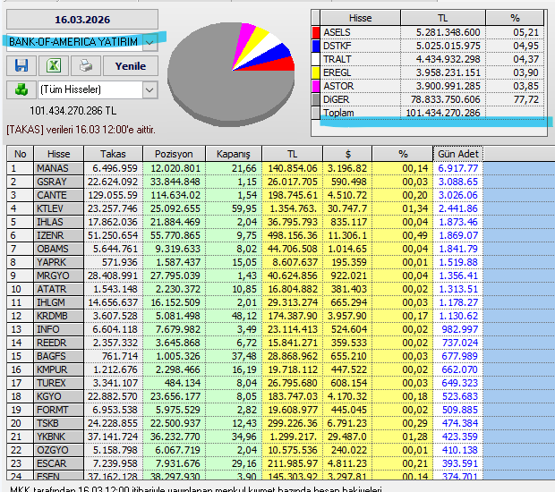 Necmi0405's tweet photo. Bank Of America alım ve satım yaptığı hisseler:
#manas #gsray #cante #ktlev #izlas #obams #yaprk #mrgyo #atar #ihglm #krdm #info #bages #kmpur #turex #kgyo #formt #tskb #ozygy #esyo #esen https://t.co/YT1RcskzuS