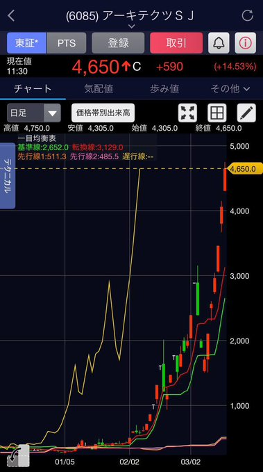 買って放置で利益が出る。
楽なものですね、日本株投資というものは。

私の紹介したアーキテクツが
本日も+590円上昇で年初来高値を更新

紹介時から”株価16倍”となりました。

私の紹介時に
仕込めたフォロワーは今頃…

たった100株でも
【27,800円が465,000円に大化け中】

おめでとうございます。