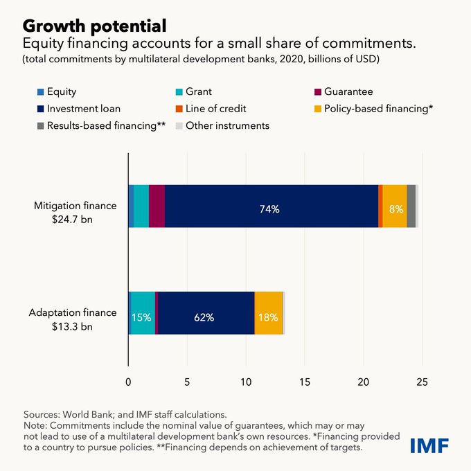 VR_ARTech's tweet photo. RT @IMFNews
Multilateral development banks play a key role in financing vital low-carbon infrastructure projects and could help boost private sector financing from its current level below 2%. https://t.co/bw7m6PUlGs #GFSR https://t.co/ab61Yhdj2g