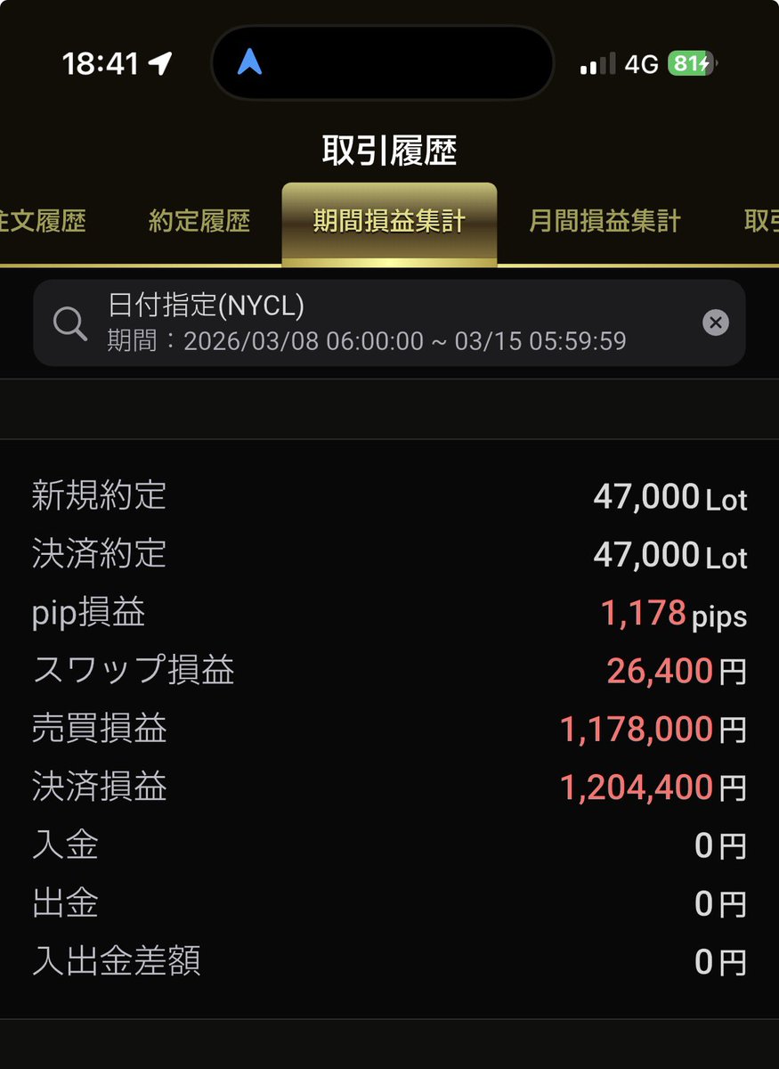 dofy777fx's tweet photo. 【収支報告】
先週の収支は+1,204,000円でした！
3月の収支は+1,867,400円！

難しい相場だったので勝ち切れて嬉しい。

来週も頑張ります👏 https://t.co/UZU0oSnc3D