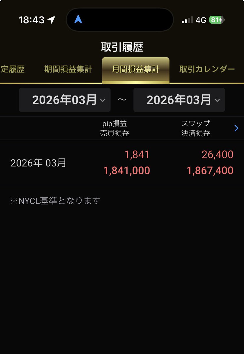 dofy777fx's tweet photo. 【収支報告】
先週の収支は+1,204,000円でした！
3月の収支は+1,867,400円！

難しい相場だったので勝ち切れて嬉しい。

来週も頑張ります👏 https://t.co/UZU0oSnc3D