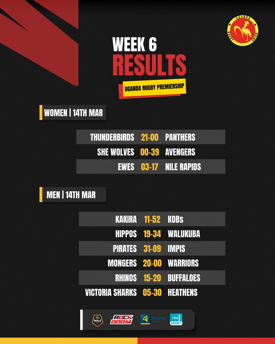Sports256Media's tweet photo. Uganda Rugby Premiership
Week 6 Results (WOMEN & MEN)
#LocalSports #NileSpecial #RockBoom #BlackPirates #Kobs #Hippos #Impis #PlasconMongers #UgandaRugbyUnion
#Sports256MediaUpdates https://t.co/Z4XO4s73Hc