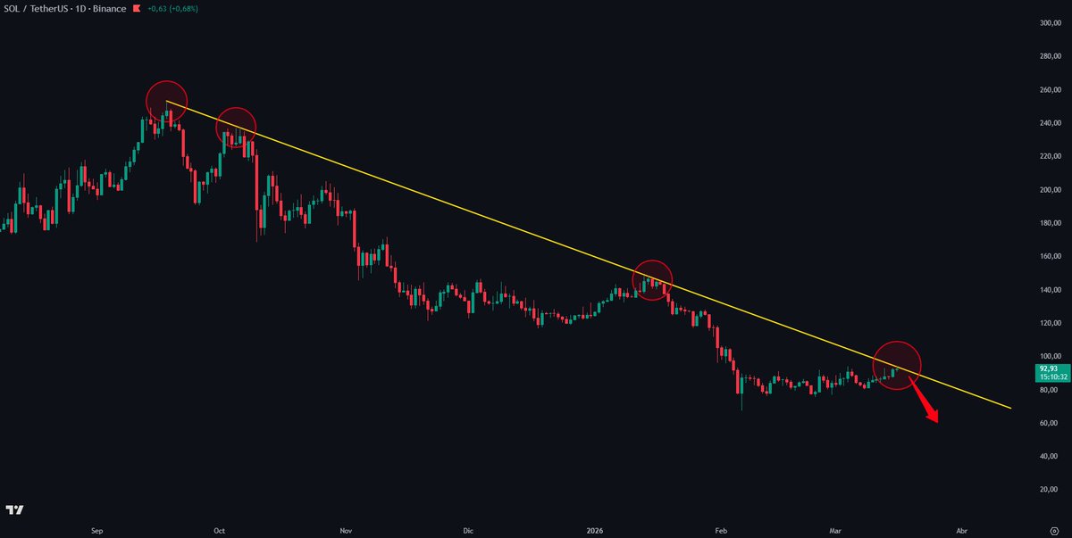 javintrader's tweet photo. $SOL está en la resistencia y línea de tendencia bajista que se inició en septiembre de 2025. 💥
DESDE AQUÍ PUEDE CONTINUAR CAYENDO 🩸
#solana #tradingcripto https://t.co/4Uod8Hl2CS