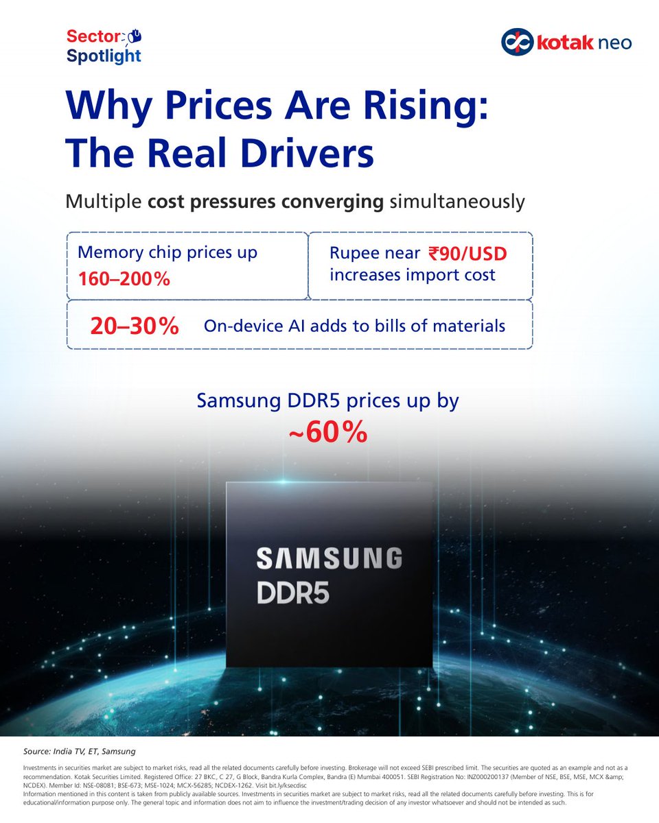 kotakneo's tweet photo. Why the sudden reset? There's huge demand for memory chips due to AI data centers. Paired with rupee depreciation and the demand for more powerful devices, the "old" price points are no longer sustainable.
#KotakNeo #Smartphones #StockMarket #StockMarketIndia #ComponentPricing
2/6