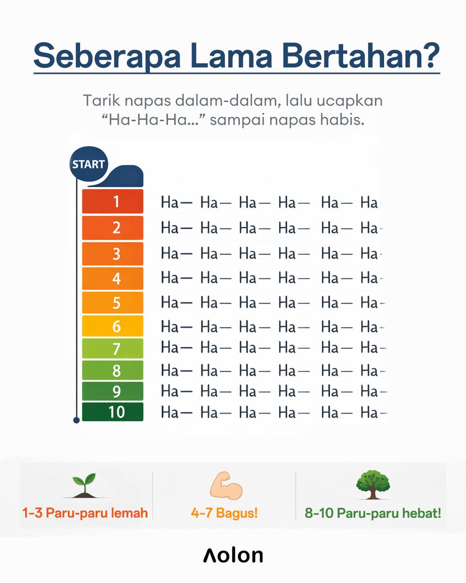 aolonid's tweet photo. 🫁 Seberapa Jauh Kamu Bisa?
💨 Uji Kekuatan Paru-Parumu!
😮‍💨 Tarik napas dalam… lalu lihat seberapa banyak baris yang bisa kamu baca tanpa habis napas!

Level paru-parumu:
🌱 1–3 baris → Paru-paru lemah
🌿 4–7 baris → Bagus!
🌳 8–10 baris → Paru-paru hebat! https://t.co/wTyiXOBJVT