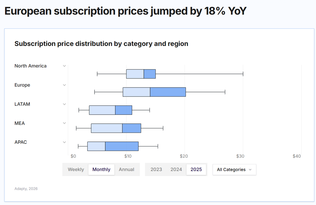 max_melnik22's tweet photo. Adapty has released its “State of In-App Subscriptions 2026” report.

I really liked how the information is presented here. RevenueCat also does a great job, but this format felt particularly clear to me.

Source: ASO Busters Discord 👉  https://t.co/afhCYn9xtU

#App #AppStore https://t.co/7dYuzUUmCz