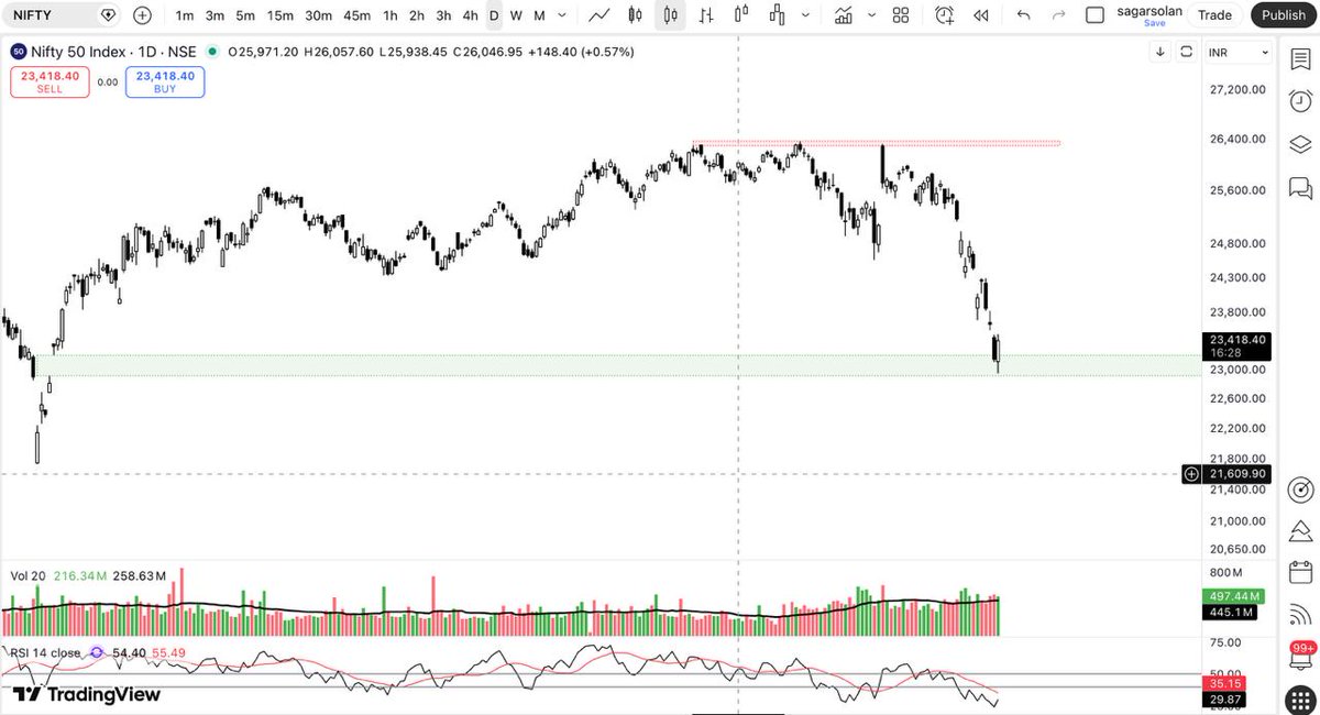 Charts_insiders's tweet image. #Nifty filled the gap and closed a bullish candle. Good sign :)

I hope you liked the view &amp;amp; Follow for more upcoming charts and technical views :)

#Disclaimer: View shared it for educational purposes only.

Follow for more upcoming charts.

Link 🔗: t.me/Charts_Insiders