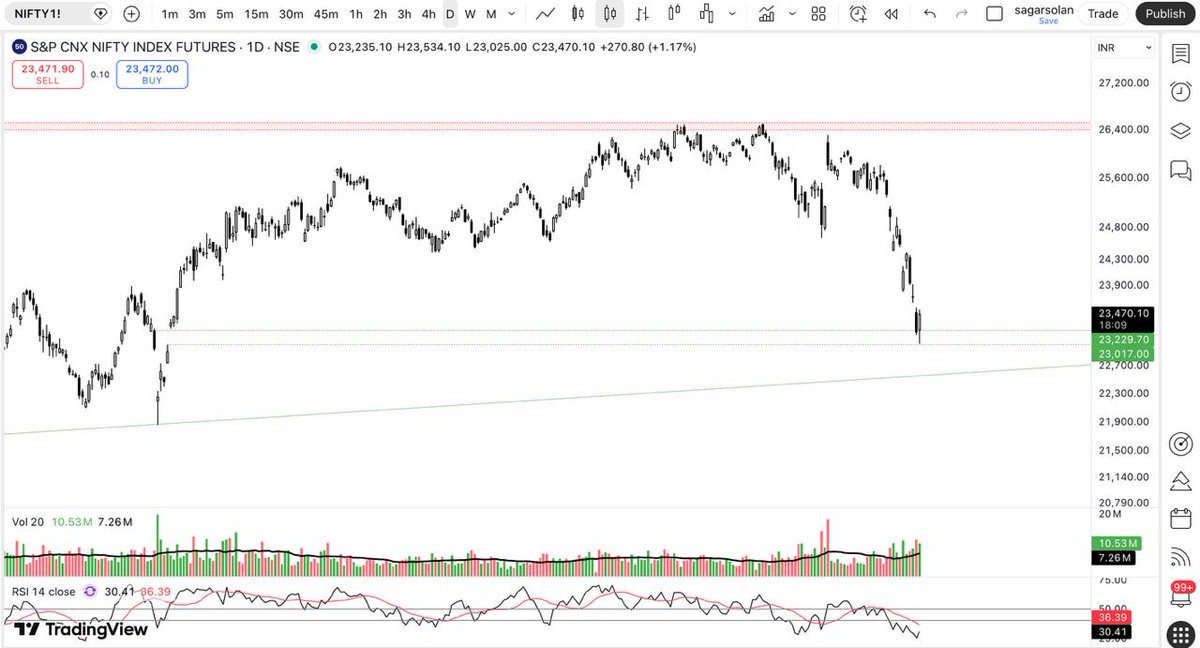 Charts_insiders's tweet image. #Nifty filled the gap and closed a bullish candle. Good sign :)

I hope you liked the view &amp;amp; Follow for more upcoming charts and technical views :)

#Disclaimer: View shared it for educational purposes only.

Follow for more upcoming charts.

Link 🔗: t.me/Charts_Insiders