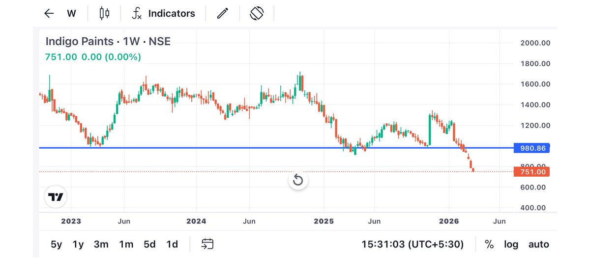 Karanthetrader1's tweet photo. #indigopaint
INDIGO PAINT BAND HONI WALI HAI KYA COMPNAY ?
๐๐๐
technical experts kha dekhte ho downside target
Kha Jake reversal hoga
Kha base formation banega
Batao comment krke
#Indigopaint #Asianpaint https://t.co/xrdLgjh3Tg