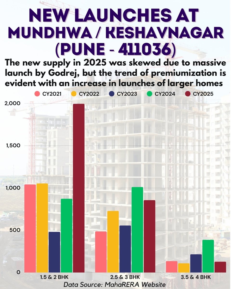🏙️ Mundhwa–Keshavnagar Is Quietly Premiumizing
New launches are rising, but smaller homes are disappearing faster than most buyers realise.

📊 New launches in Mundhwa and Keshavnagar have spiked sharply in 2025, but the headline number needs some context. Much of this increase