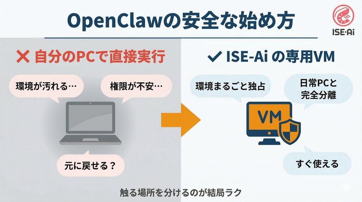 iseaijp's tweet photo. 「OpenClawを自分のPCで動かして大丈夫？」という不安、ISE-Aiは専用VMを用意する形で対応🦐
普段使いのPCと切り分けて使えるので、触る場所を分けて運用しやすい設計です。 https://t.co/UQ3QtdcQ2g