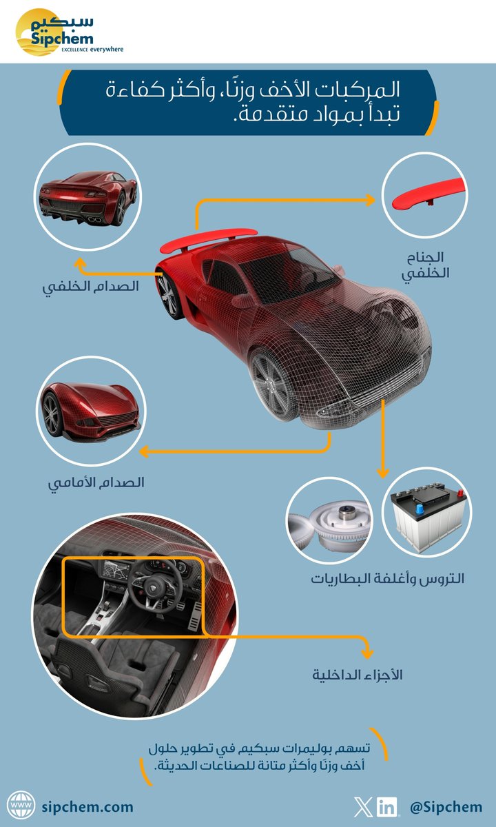 كيف تصبح المركبات أخف وأكثر كفاءة؟
الجواب يبدأ بالمواد.

يسهم البولي بروبيلين من #سبكيم في تصنيع مكونات سيارات أخف وزنًا  من المصدات والقطع الداخلية إلى علب البطاريات والمكونات تحت غطاء المحرك  بما يدعم كفاءة استهلاك الوقود دون التأثير على السلامة أو الأداء.