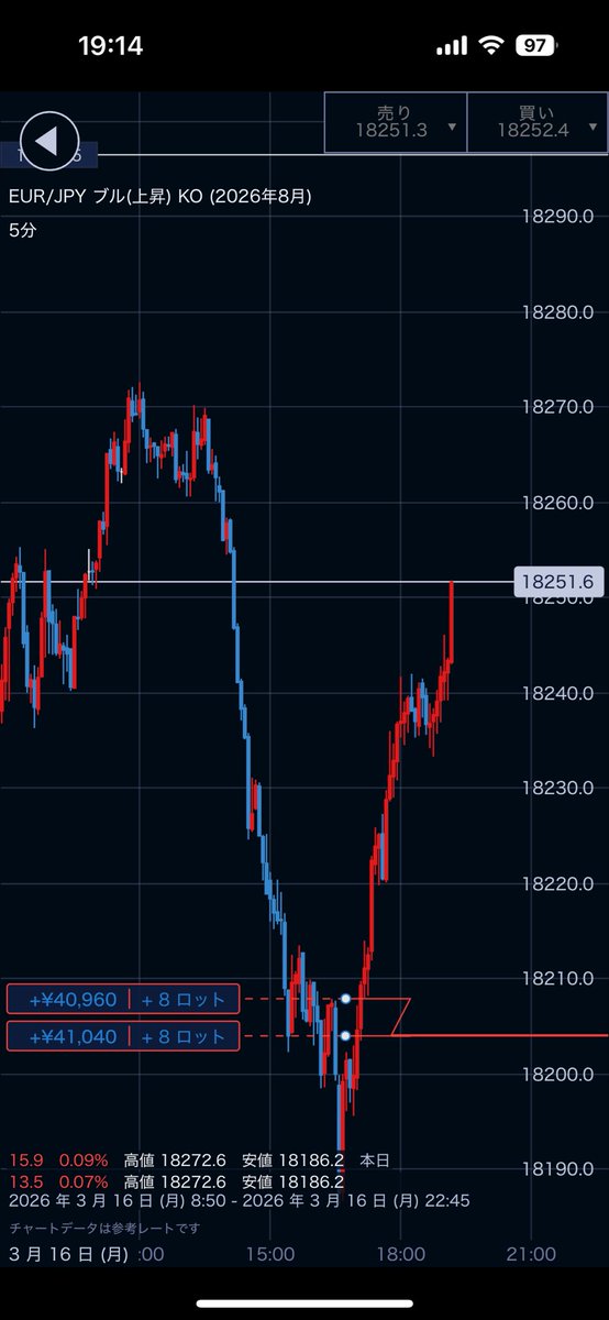 Pzdm_Fx's tweet photo. いいねー
#EURJPY https://t.co/RbxOswphL6
