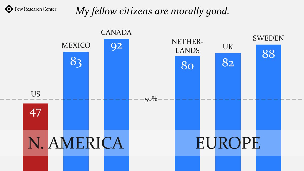 Interesting survey from Pew Research Center.

"In 25-Country Survey, Americans Especially Likely To View Fellow Citizens as Morally Bad"

Canada scores the highest in North America &amp; globally. Sweden scores the highest in Europe.

(2026 03 05)
pewresearch.org/religion/2026/…