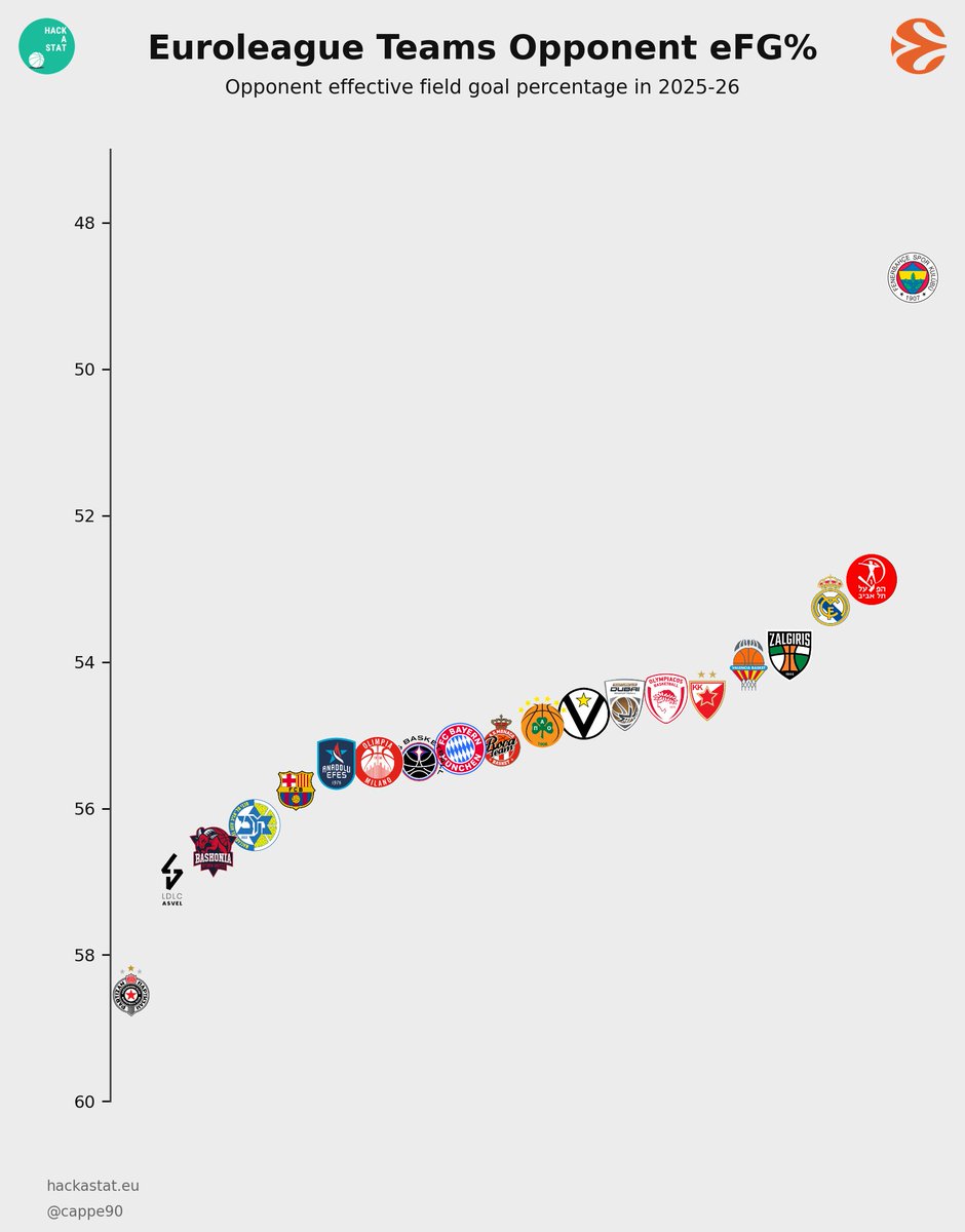 How good is Fener's defense this #Euroleague season? It is this good.
The difference between Fener and Hapoel (the second-best team in opp eFG%) is the same between Hapoel and ASVEL (the second-worst in this chart). 
CRAZY