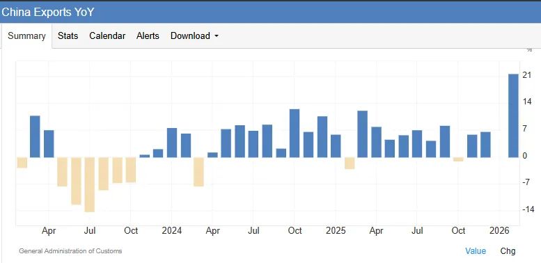 BobEUnlimited's tweet photo. China’s Export Achilles Heel

Exports have been the only bright spot in the Chinese economy for years as domestic deleveraging continues to drag on growth. That makes it particularly susceptible to the global weakness ahead.

https://t.co/zeVXUb412e https://t.co/ZQCMst8vNX