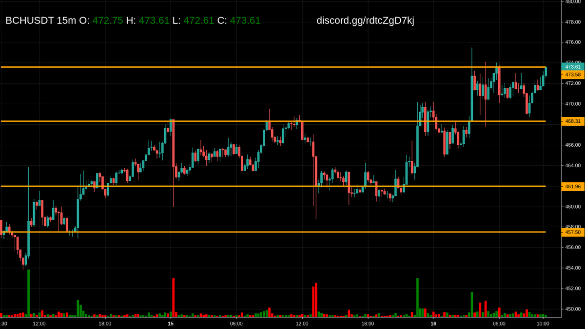cmScanner_KL's tweet photo. Alert: Price at Key Level for $BCH at 15m

Get more updates at https://t.co/Ol5yh6tn9A https://t.co/o4sssARsoZ