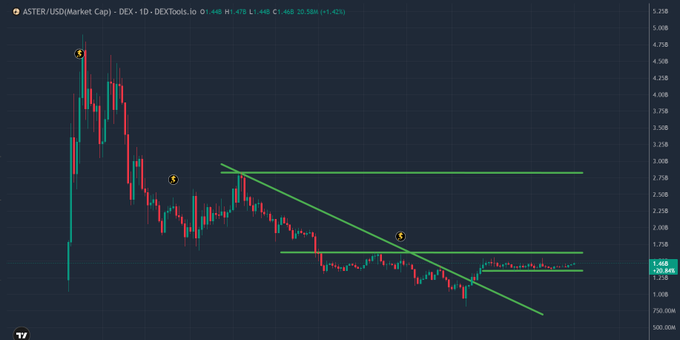 If only you all knew... 

So we all know Aster Chain mainnent launches this month, which then unlocks staking... 

but what else is <a href="/Aster_DEX/">Aster 🥷</a> cooking I wonder... 👀

$ASTER CODED <a href="/Leonard_Aster/">Leonard 💛 Aster</a>. 🫡