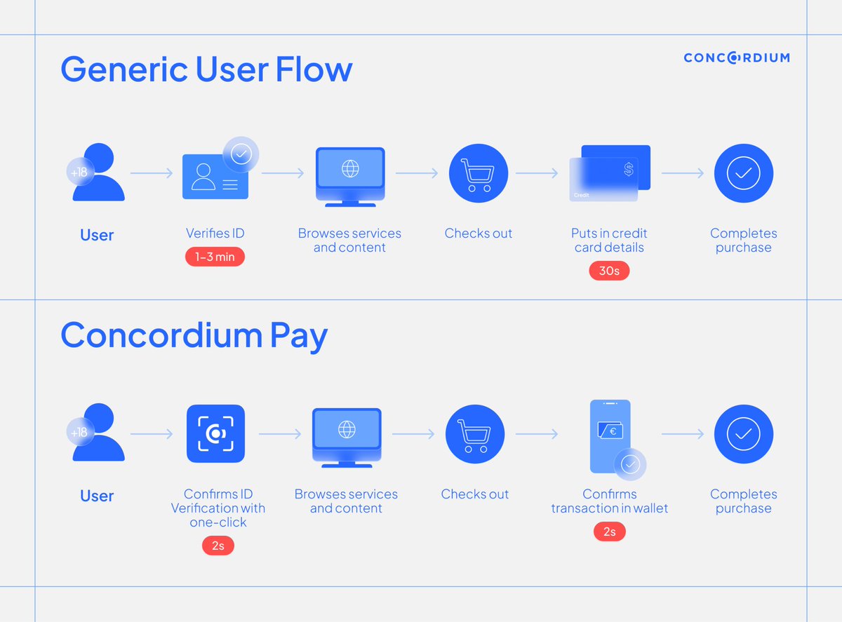 LykkeTrading's tweet image. Digital wallets have become the biggest threat to the card schemes. Visa and Mastercard are fighting back.

Online card payments were built around manual card entry at checkout.

@Concordium has an alternative on the Concordium L1 blockchain. #Pay $CCD 

concordium.com/article/concor…
