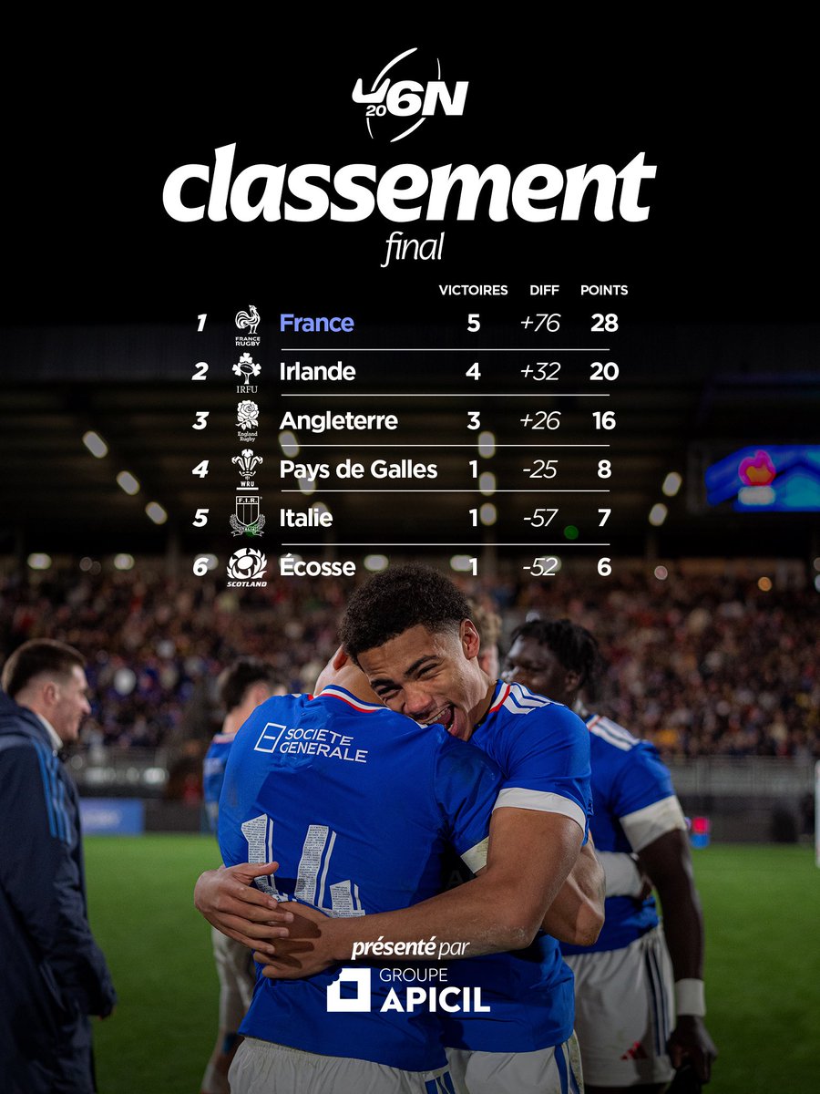 🏆🇫🇷 𝗚𝗿𝗮𝗻𝗱 𝗰𝗵𝗲𝗹𝗲𝗺 pour les Bleuets !
Un <a href="/SixNationsU20/">Six Nations Under-20s</a> parfait 😍

#FranceU20