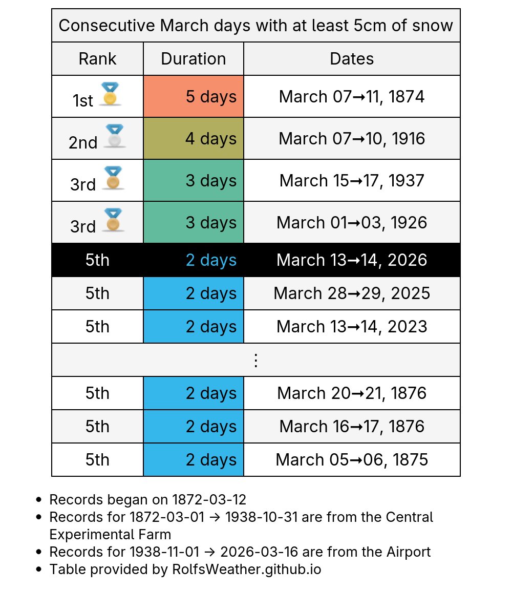 Ottawa Weather Records🌤 tweet media