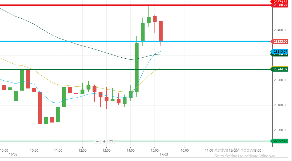 Official SMC and ICT setups and exact coordinates for 17th March  

📍 THE SNIPER COORDINATES (NIFTY EXPIRY BATTLE MAP)

Tomorrow is Expiry (Zero-DTE), the algorithm’s primary directive is no longer directional movement; it is Premium Annihilation (Theta Decay). 

They want to