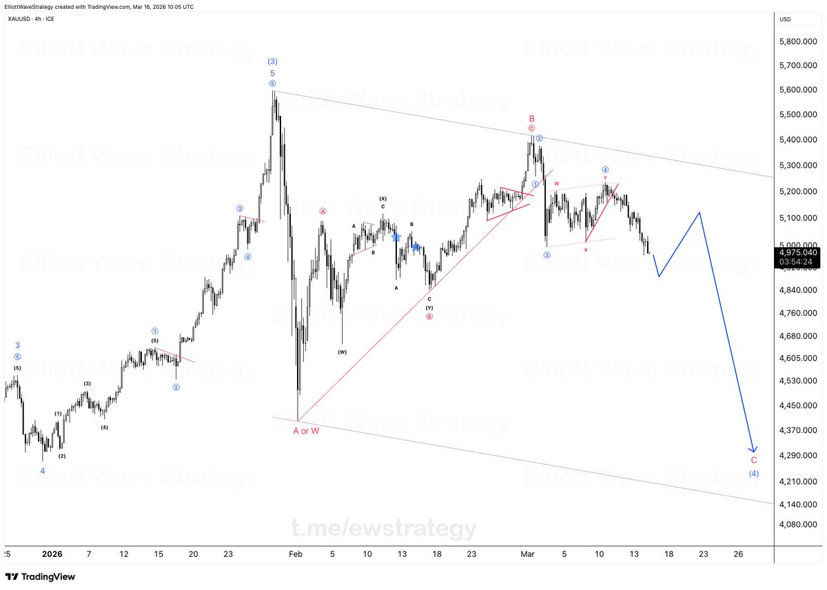 Elliott Wave Strategy tweet media