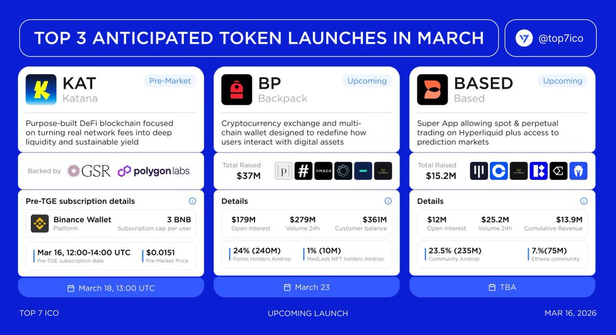 Top 3 token launch được mong chờ nhất trong tháng 🚀

**1. Katana $KAT** ⚔️🔥  
- Sale trên Binance Wallet: **16/3, 12:00 UTC**  
- Sale FDV: **$90M**  
- Listing trên Binance: **18/3, 13:00 UTC**  
- Pre-Market FDV: **$151M**  
Token này đang hot với sự hỗ trợ từ