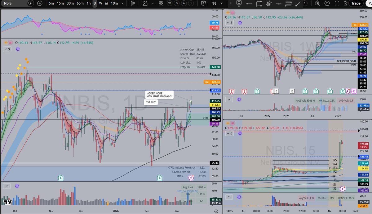 bkhanbars's tweet photo. How risk management feels like in real time. Added good size $nbis last Friday but decided to remove those lot by the EOD due to weekend headline news risk. It is up 15+% pre-market now. Sell limit on 1/4 of the original lot was triggered, stop to breakeven. $NBIS https://t.co/NfpwPEYESb
