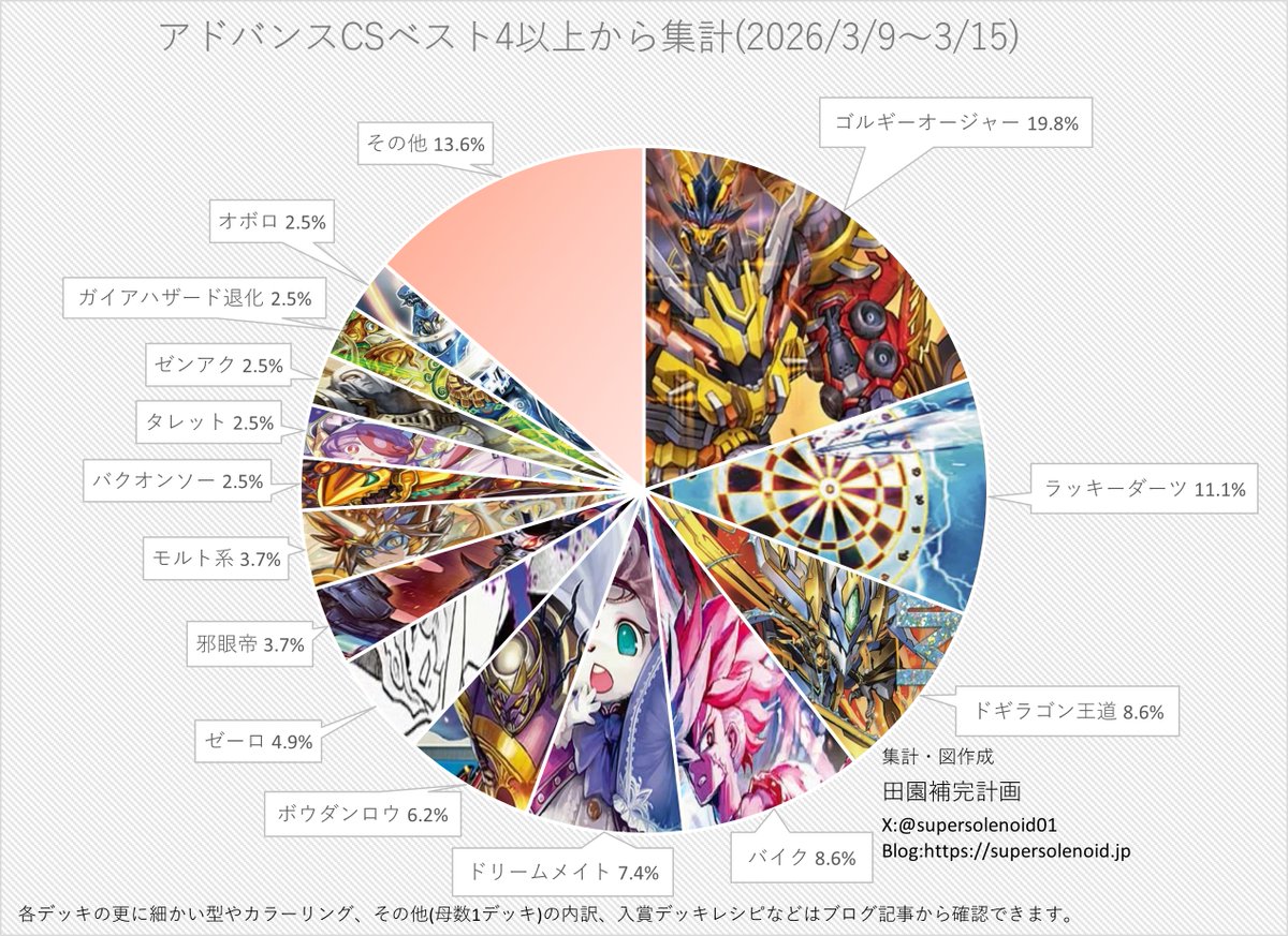 【デュエマ アドバンスCS】「入賞数ランキング(3/9～3/15)」 新殿堂前最終週、ゴルギーオージャーが両フォーマット制覇 

その他(母数1デッキ)含むデッキ分類詳細、入賞デッキレシピのまとめ等はこちらから↓
supersolenoid.jp/blog-entry-459…

#デュエマ #田園_デュエマCS入賞数