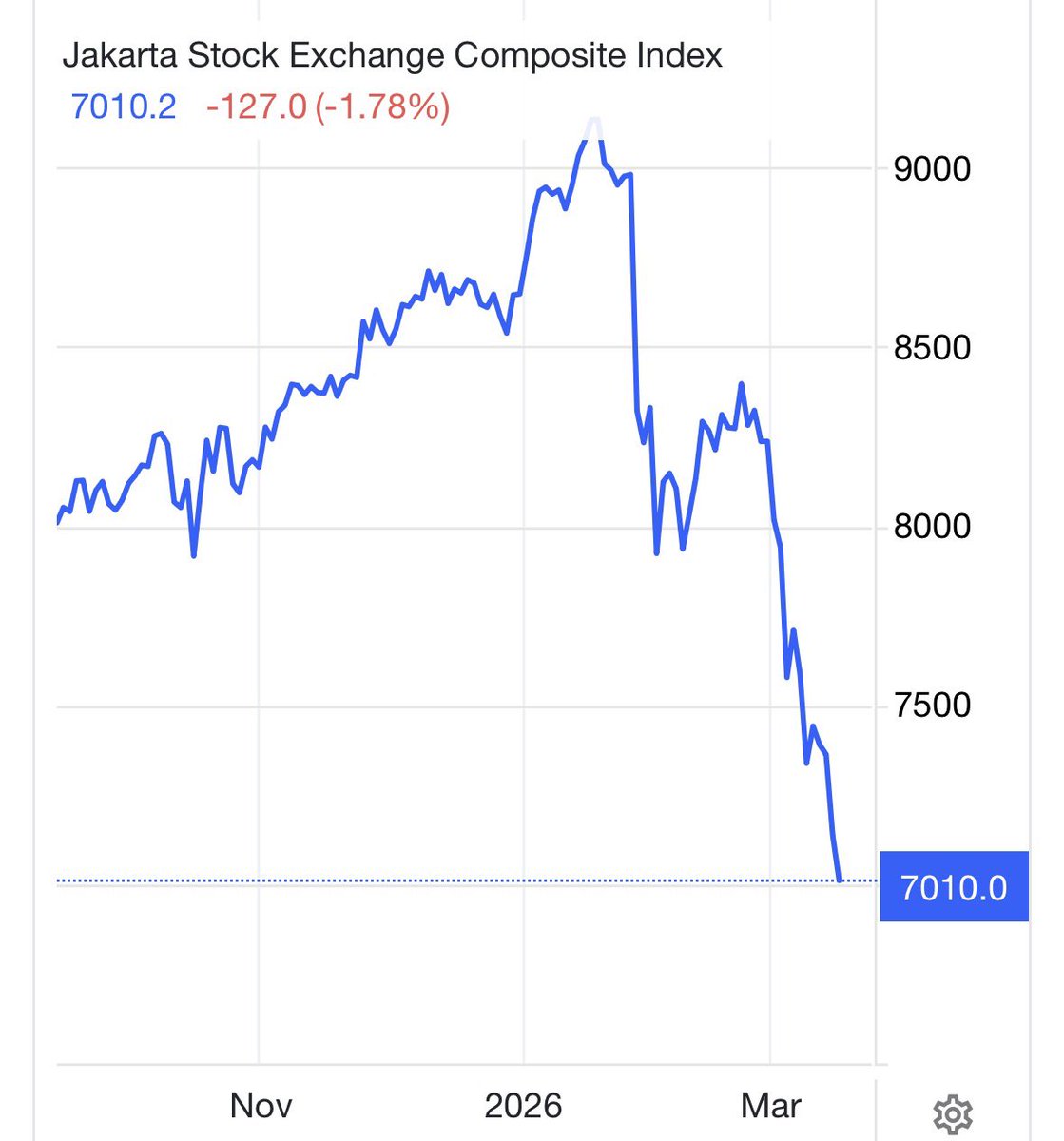 Hedgeye's tweet photo. 🇮🇩 The selloff in Indonesian stocks continues, down -15.6% over the last month.

We remain short in $IDX terms. https://t.co/i2Y3JVj64b