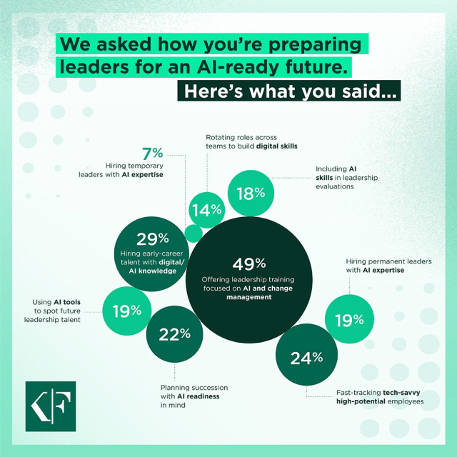 tuliptalksnl's tweet photo. How are leaders preparing for an AI‑ready future? We asked, and the results show a clear trend: organizations are investing heavily in AI‑focused leadership development, digital skills, and succession planning. Nearly half of respondents say they’re... https://t.co/kow0YbCbb3 https://t.co/0Rtx75e3zE