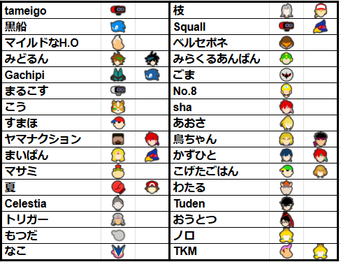 motsudagw's tweet photo. 3/20(金)に招待制大会　第一回もつカップ　
開催します！！！！！！

参加選手は画像の通りです
都内周辺のつよつよプレイヤー集めて参りました

当日はなるべく配信台で対戦できるようにするんで興味のある方はぜひ配信見に来てね
参加する人たちも楽しんで！🏆 https://t.co/SuxWSvKjJ6