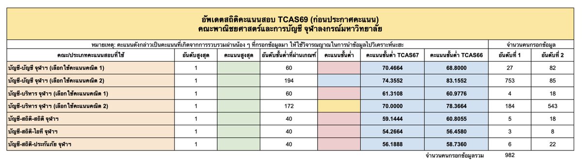 เปิด Sheet อัปเดตสถิติ ผู้ที่จะยื่นเข้าคณะบัญชี จุฬาฯ
รุ่น #TCAS69 ก่อนประกาศคะแนนทางการ

สามารถเข้าไปดูได้ที่ Link ด้านล่างนะครับ ยังไม่สมบูรณ์ 100% แต่จะคอยอัปเดตเรื่อย ๆ ครับ (ชีตอัปเดต real-time นะ)
docs.google.com/spreadsheets/d…

#dek69 #ALevel69