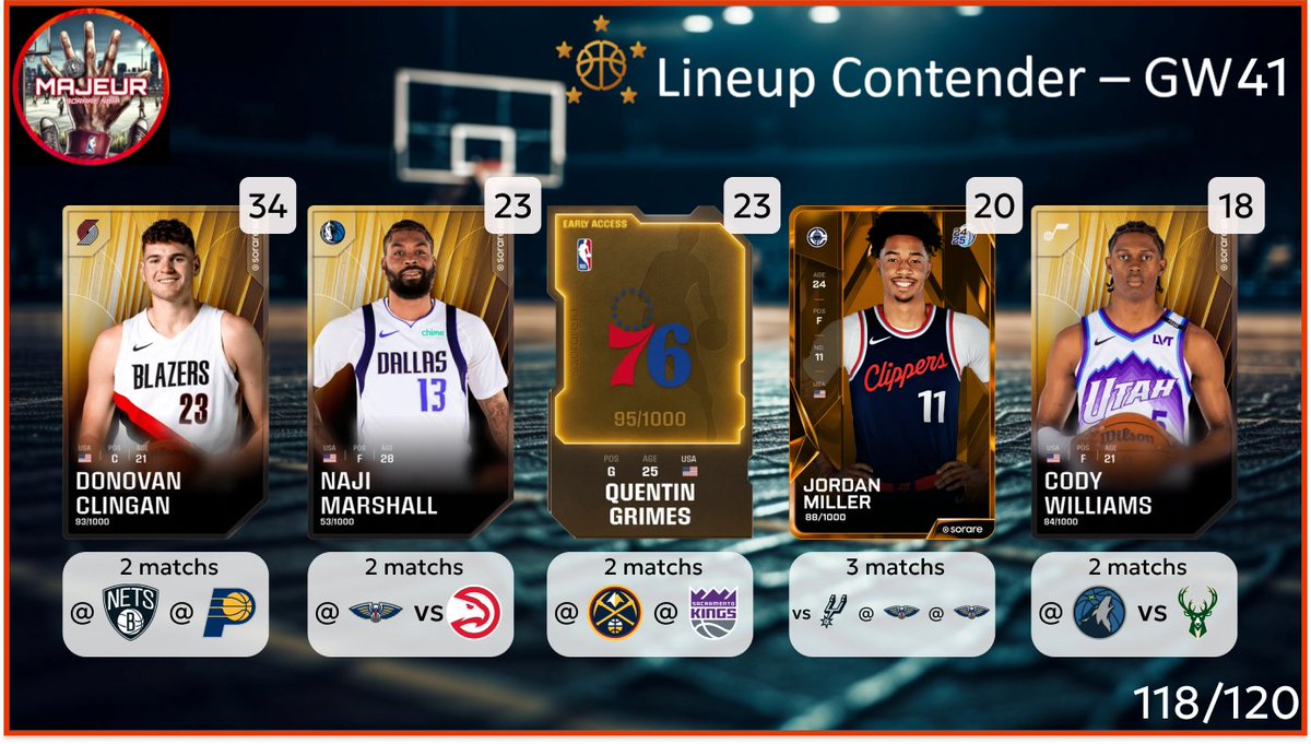 5majeursorare's tweet photo. C'est l'heure de la lineup Contender pour la #GameWeek41 sur @SorareNBA
N'hésitez pas à partager🔄, à liker ❤️ et à réagir pour toute question ou nous soutenir ! https://t.co/ThnALCUdeb