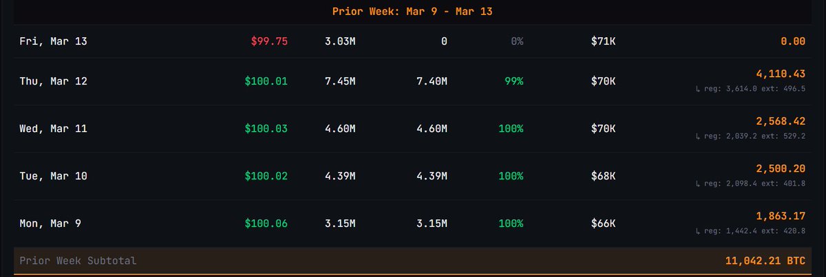 CoinGapeMedia's tweet image. 🔍 Here’s Why $MSTR Stock Price Could Rally Today?

$MSTR stock price surges by more than 3% in #premarket on Monday amid buzz that Michael #Saylor’s Strategy is set to announce its largest $BTC purchase today. 

Know full story in comments 👇