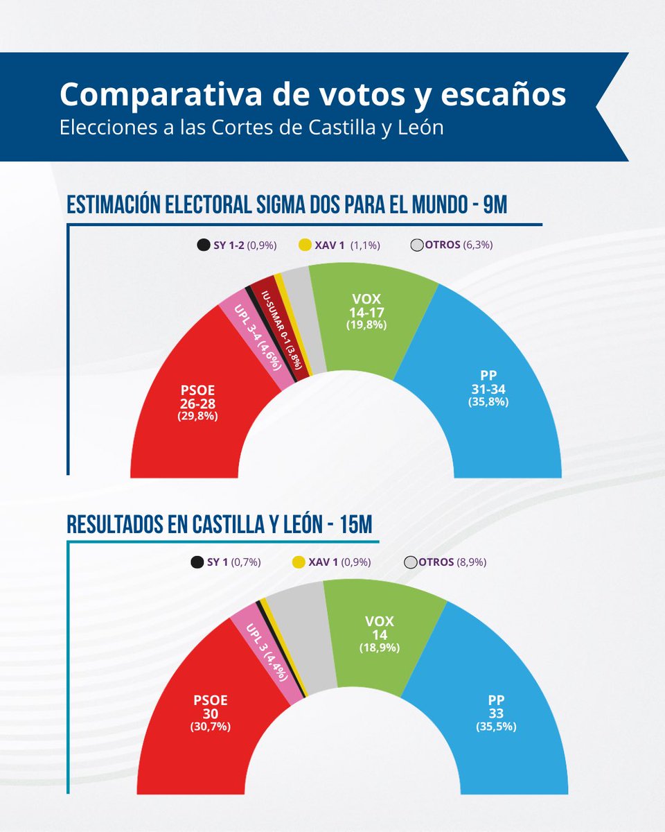 sigmados's tweet photo. 🗳️ Balance encuesta #SigmaDos - Resultados Elecciones a las Cortes de Castilla y León.
Castilla y León ha hablado. Tras los comicios de ayer presentamos la comparativa de nuestra última estimación para El Mundo con los resultados definitivos. https://t.co/3IdlrDs3Tw