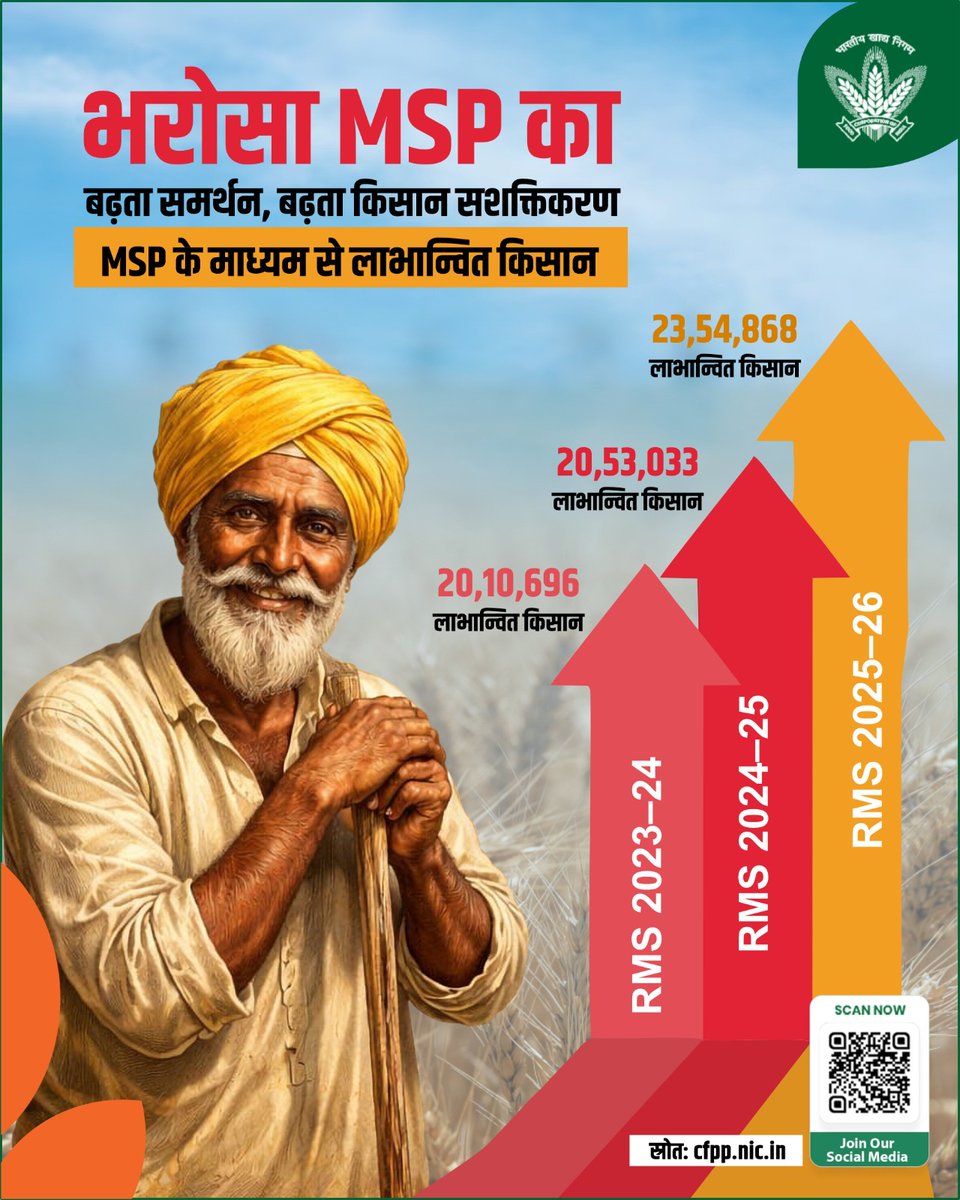 MSP व्यवस्था किसानों को उनकी उपज के लिए सुनिश्चित मूल्य और आर्थिक सुरक्षा प्रदान करती है। वर्ष दर वर्ष बढ़ती भागीदारी इस प्रणाली पर किसानों के बढ़ते विश्वास को दर्शाती है, जिससे अधिक किसान MSP के माध्यम से लाभ प्राप्त कर रहे हैं। यह व्यवस्था किसानों की आय को सशक्त बनाने के