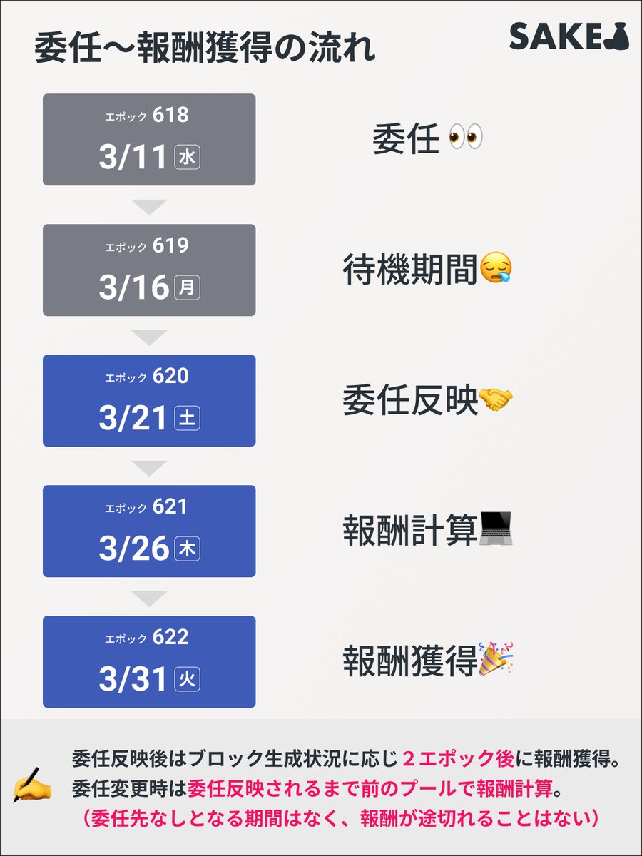 SAKE🍶| Cardano ADA SPO ステーキング tweet media