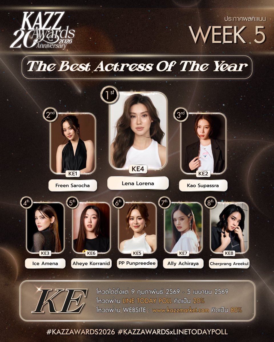 ✨ #KAZZAWARDS2026 ✨

ประกาศคะแนนสะสมสัปดาห์ที่ 5
KE รางวัลนักแสดงหญิงยอดเยี่ยม The Best Actress Of The Year

#KAZZMAGAZINE
#KAZZAWARDSxLINETODAYPOLL