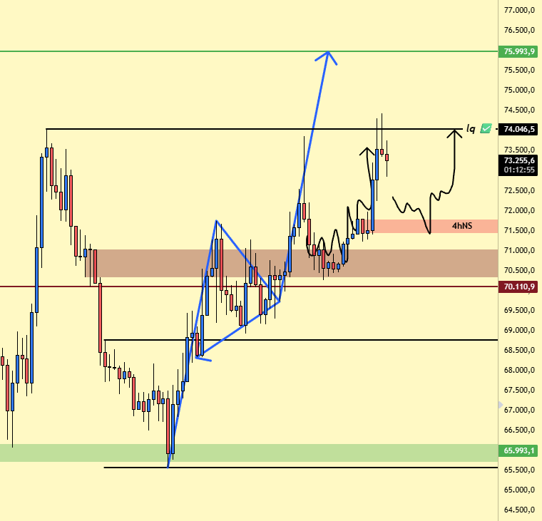 BİTCOİN 

71.000$ destek olarak çalıştı. ✅
74.000$ likiditesi alındı. ✅
Analiz başarıyla devam ediyor. ✅
Para kazanıldı. ✅

Sırasıyla,
71.500$'a retest bekleniyor. ⌛️
76.000$'a yükseliş bekleniyor. ⌛️

#işbirliği