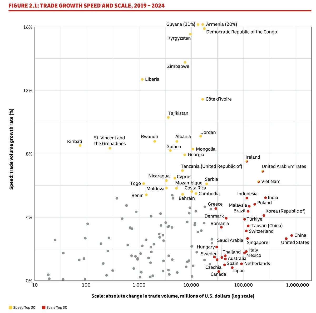techlocis's tweet photo. Pretty much every country whose exports jumped between 2019 and 2024 did so largely because of mineral exports. For Guyana it’s oil, for DRC it’s copper and other metals, for Kyrgyzstan it’s gold, and so on. https://t.co/6hscv1P2Pg