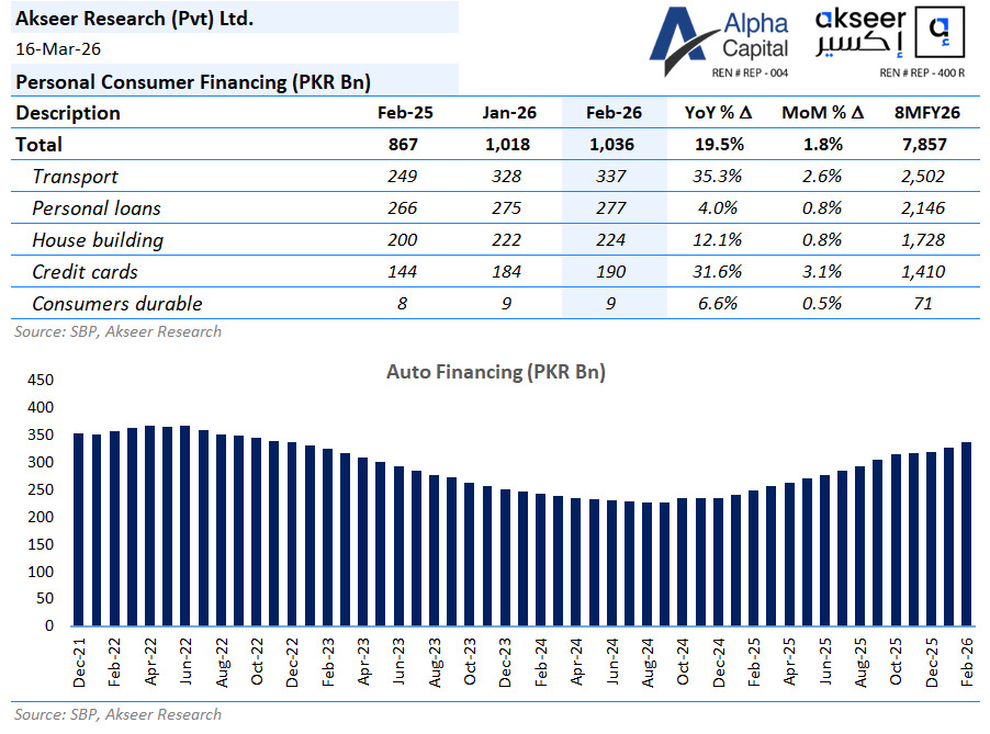 alphacapitalpk's tweet image. Auto Financing increases by 35.3% YoY in Feb-26.
#ConsumerFinancing #Transport #PersonalLoans #HouseBuilding #SBP #CresditCards