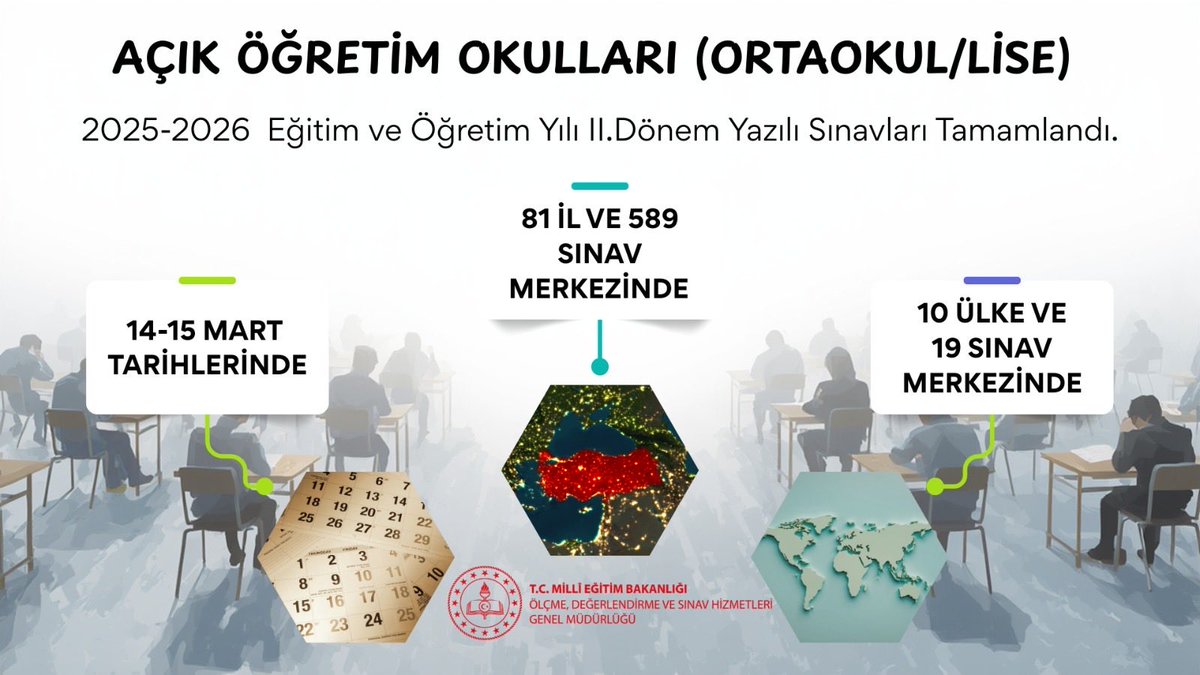mebodsgm's tweet photo. 2025-2026 Eğitim Öğretim Yılı Açık Öğretim Kurumları II. Dönem Yazılı Sınavları; yurt içinde 81 il ve 589 sınav merkezinde, yurt dışında ise 10 ülke ve 19 sınav merkezinde üç oturum hâlinde eş zamanlı olarak tamamlandı.

✅ Açık Öğretim Lisesi: 1. oturumda 532.539, 2. oturumda 533.133, 3. oturumda 503.935 öğrenci katılım sağladı.
✅ Açık Öğretim Ortaokulu: 1. oturumda 659, 2. oturumda 685 öğrenci sınava girdi.
✅ Uygulama: Her oturum için 100 dakika süre tanınırken; sınavlar okulların yanı sıra ceza infaz kurumları, hastaneler ve evde sınav hizmeti ile tüm adaylara ulaştırıldı.
@tcmeb 
@Yusuf__Tekin