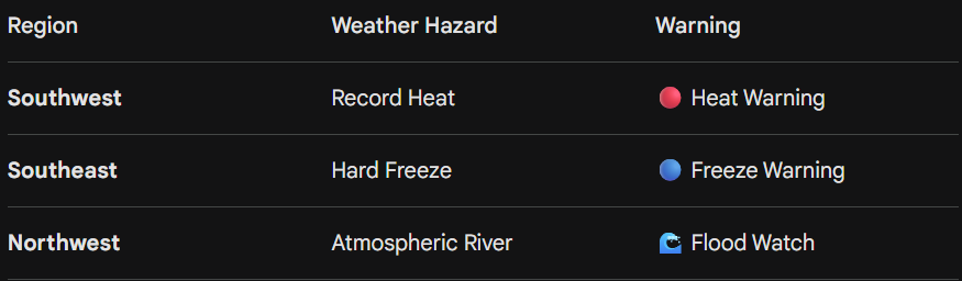 WFY24Weather's tweet image. 🌊 FLOOD RISK: A massive "Atmospheric River" (AR4 of 5) is hitting the PNW. 🚩

Heavy rain for the Olympics &amp;amp; Cascades while the rest of the US flips between record heat and freezes.

wfy24.com/en/weather/sea…

#AtmosphericRiver #Washington #Oregon #Flooding #wfy24weather #Seattle